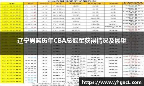 辽宁男篮历年CBA总冠军获得情况及展望